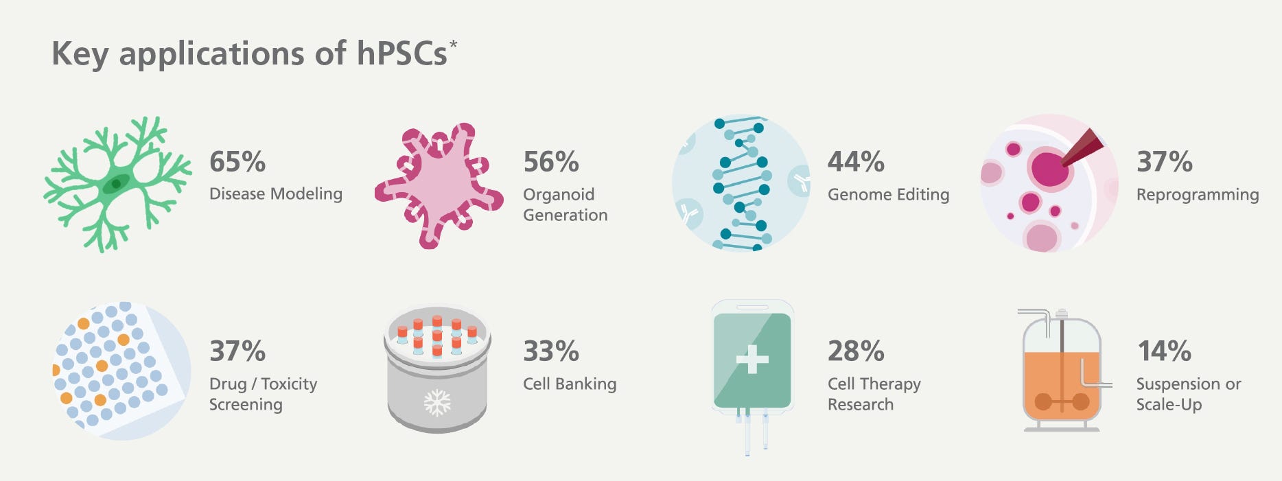 Key applications reported by respondents include disease modeling, organoids, genome editing, and more.