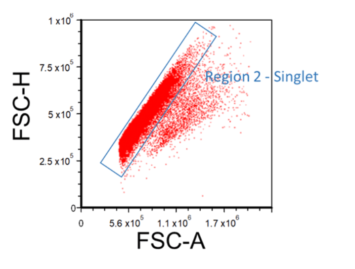 Considerations for Flow Cytometry Gating | FACS Analysis | STEMCELL ...