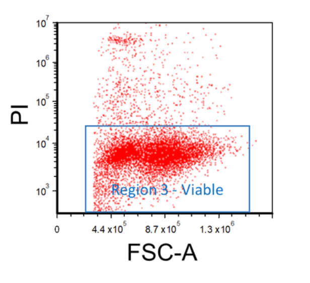 Considerations for Flow Cytometry Gating | FACS Analysis | STEMCELL ...