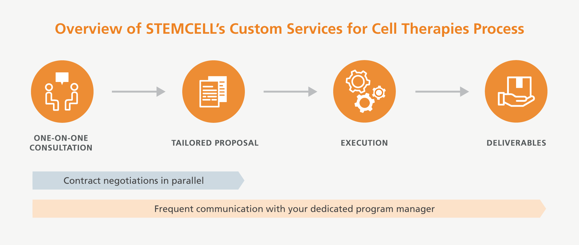 Process for working with STEMCELL’s Custom Services for Cell Therapies to achieve custom or complex compliance requirements.