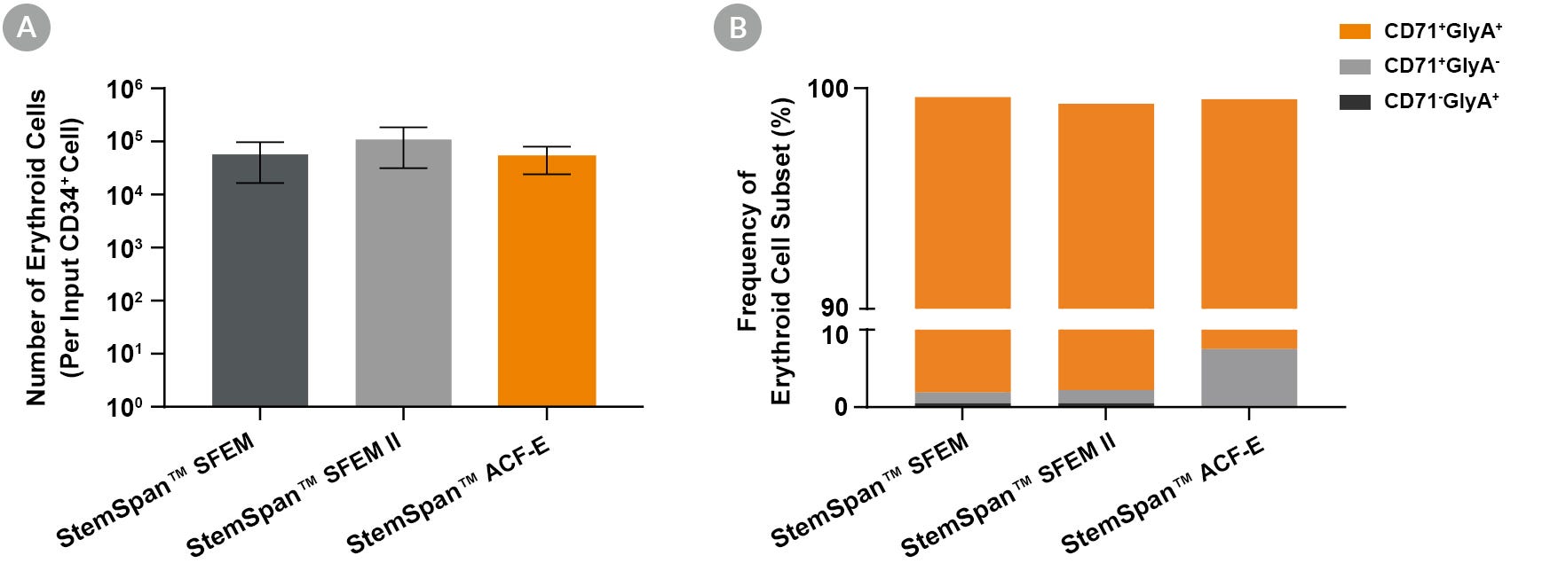 Thousands of Erythroid Cells are Produced Per Input Human CB-Derived CD34+ Cell When Cultured in StemSpan™ Media Containing StemSpan™ Erythroid Expansion Supplement