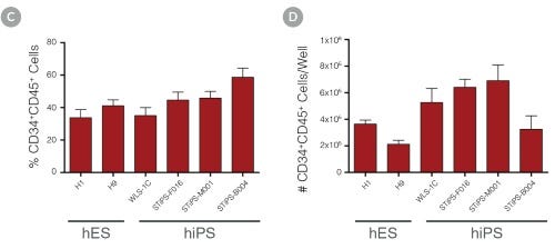 Efficient and Robust Generation of CD34+CD45+/CD43+ HPCs