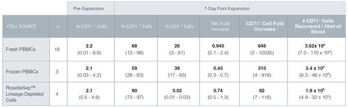 Expansion of Erythroid Progenitor Cells Isolated From Peripheral Blood Using StemSpan™ SFEM II and StemSpan™ Erythroid Expansion Supplement