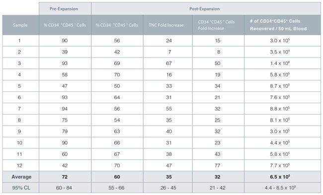 StemSpan™ SFEM II and CD34+ Expansion Supplement Support Expansion of CD34+ Cells