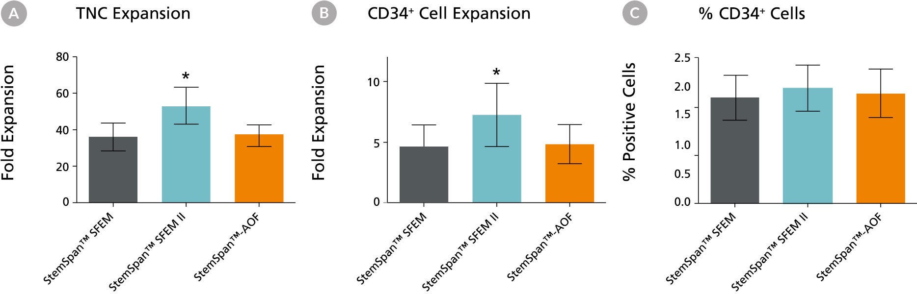 Expansion of CD34 + Human Cord Blood Cells Cultured in StemSpan™ Media Containing CC100 Cytokine Cocktail