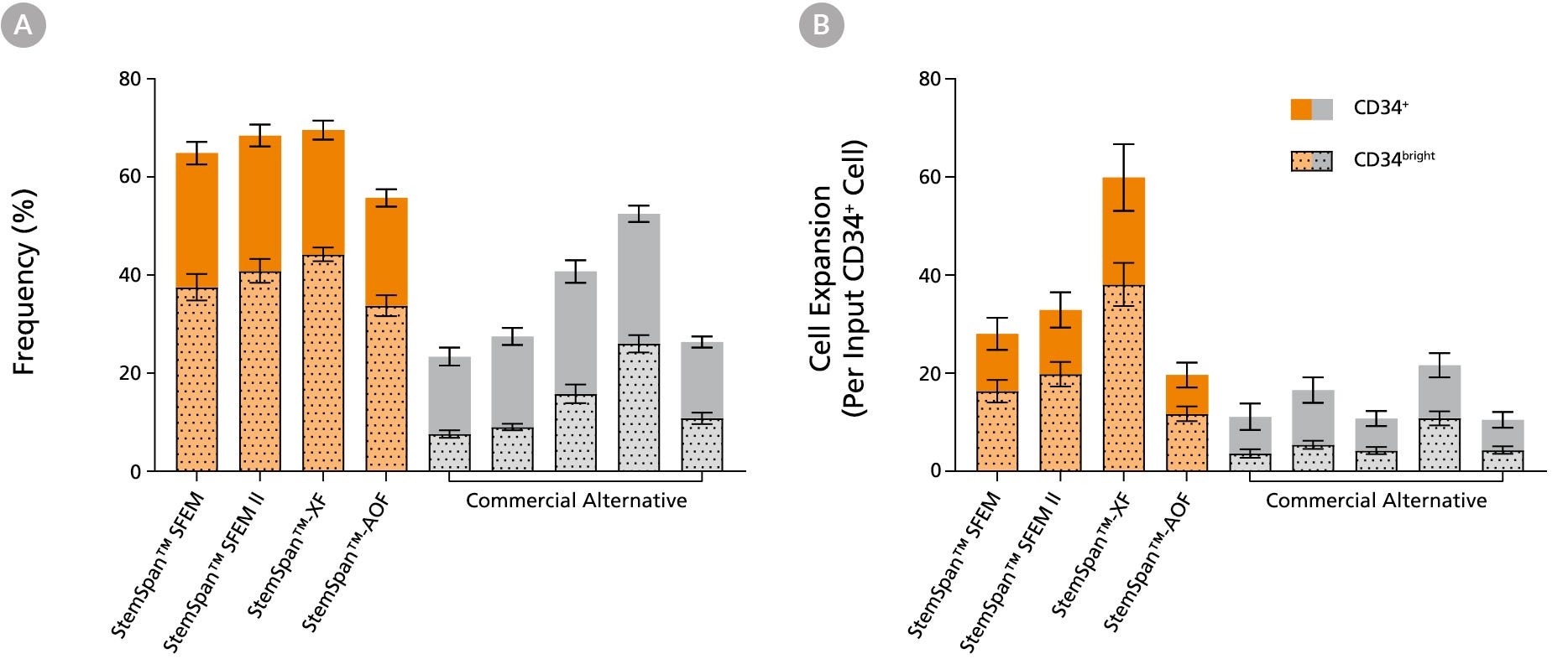 Expansion of CD34 + Human Cord Blood Cells Cultured in StemSpan™ Media Containing CD34 + Expansion Supplement