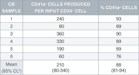 Production of Megakaryocytes From CD34+ Human Cord Blood Cells Cultured in StemSpan™ SFEM Serum-Free Expansion Medium Containing Megakaryocyte Expansion Supplement