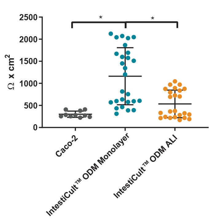 Differentiated Organoid-Derived Monolayers and ALI Cultures Display More Physiological Trans-Epithelial Electrical Resistance (TEER) than Caco-2 Cells