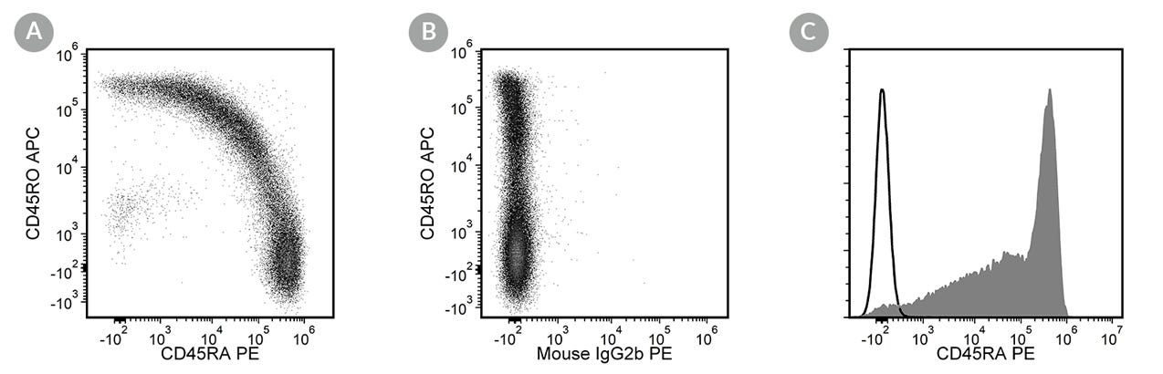 Figures showing flow cytometry analysis of human peripheral blood mononuclear cells (PBMCs; gated on viable lymphocytes) (A) labeled with Anti-Human CD45RA Antibody, Clone HI100, PE, and anti-human CD45RO antibody, clone UCHL1, APC, (B) labeled with a mouse IgG2b, kappa PE isotype control antibody and anti-human CD45RO antibody, clone UCHL1, APC, and (C) labeled with Anti-Human CD45RA Antibody, Clone HI100, PE or a mouse IgG2b, kappa PE isotype control antibody.