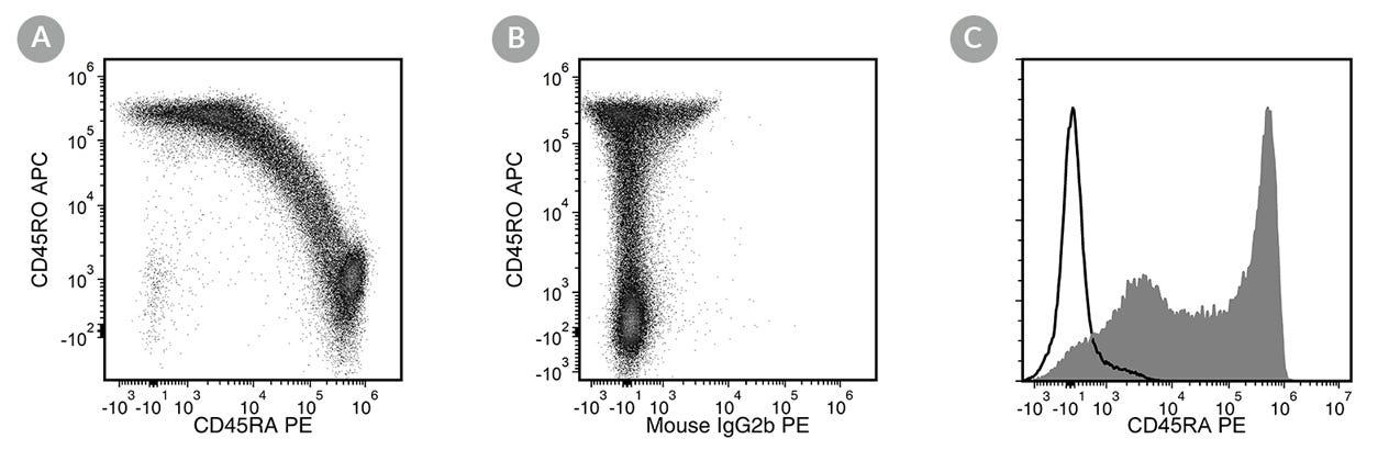Figures showing flow cytometry analysis of human peripheral blood mononuclear cells (PBMCs; gated on viable lymphocytes) (A) labeled with Anti-Human CD45RA Antibody, Clone HI100, followed by a goat anti-mouse IgG2b, PE, and anti-human CD45RO antibody, clone UCHL1, APC, (B) labeled with a mouse IgG2b, kappa isotype control antibody, Clone MPC-11, followed by a goat anti-mouse IgG2b, PE, and anti-human CD45RO antibody, clone UCHL1, APC, and (C) labeled with Anti-Human CD45RA Antibody, Clone HI100, followed by a goat anti-mouse IgG2b, PE or a mouse IgG2b, kappa isotype control antibody followed by a goat anti-mouse IgG2b, PE.