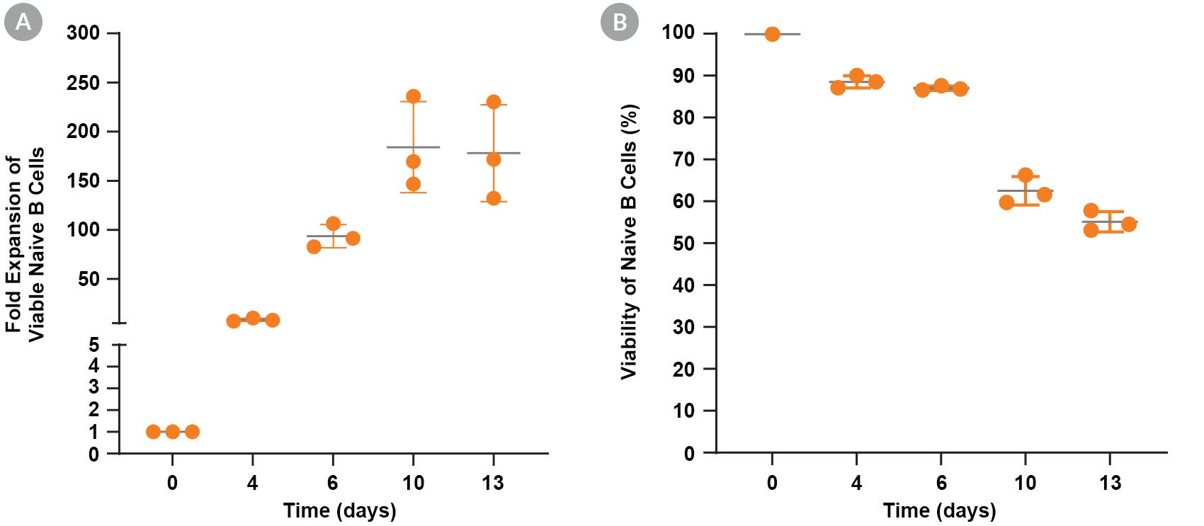 Expansion and Viability of Human Naive B Cells Cultured with ImmunoCult™ Human B Cell Expansion Kit