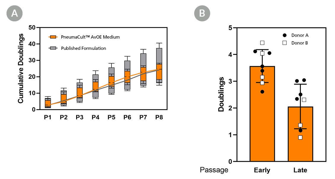 Comparison of the cumulative doublings for alveolar organoids cultured in PneumaCult™ and published formulation.