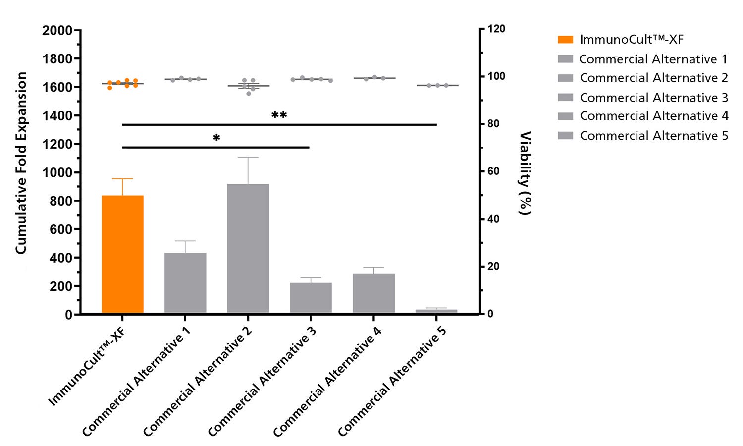 Culturing T Cells with ImmunoCult™-XF Supports Equivalent or Greater Expansion Compared to Commercial Alternatives