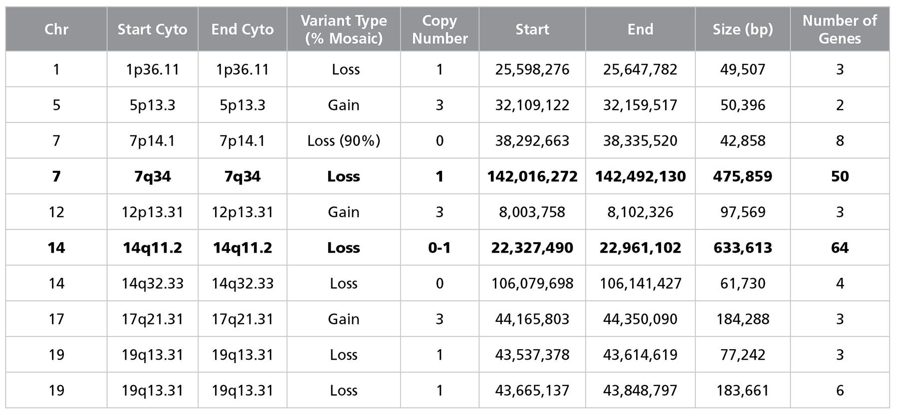 Data table presenting a list of chromosomal gains and losses determined by SNP microarray