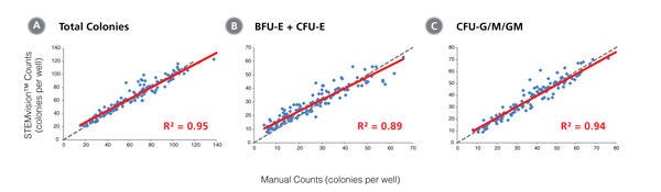 STEMvision™ Automated Scoring of Total, Erythroid (BFU-E + CFU-E) and Myeloid (CFU-G/M/GM) Colonies Is Highly Correlated to Manual Counts of 14-Day BM CFU Assays