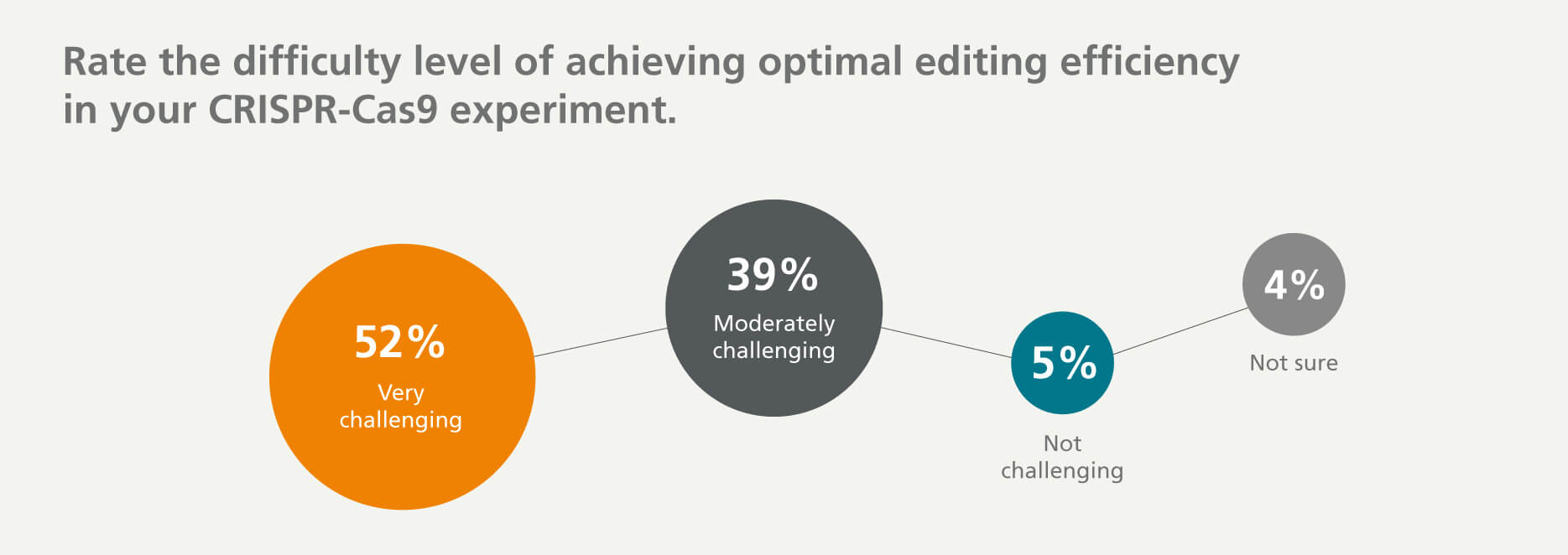 52% of survey respondents find it very challenging to achieve optimal editing efficiency, 39% find it moderately challenging, 5% did not find it challenging, and 4% are not sure.