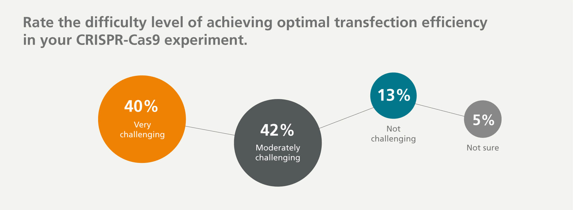 40% of survey respondents find it very challenging to achieve optimal transfection efficiency, 42% find it moderately challenging, 13% don’t find it challenging, and 5% are not sure.