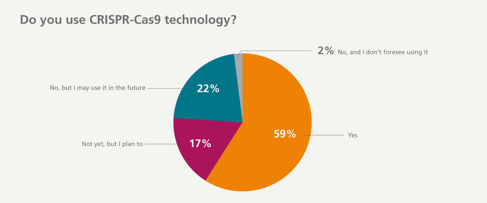 59% of survey respondents have used CRISPR-Cas9 technology, 17% plan to use it in upcoming projects, and 22% do not plan to use this technology.