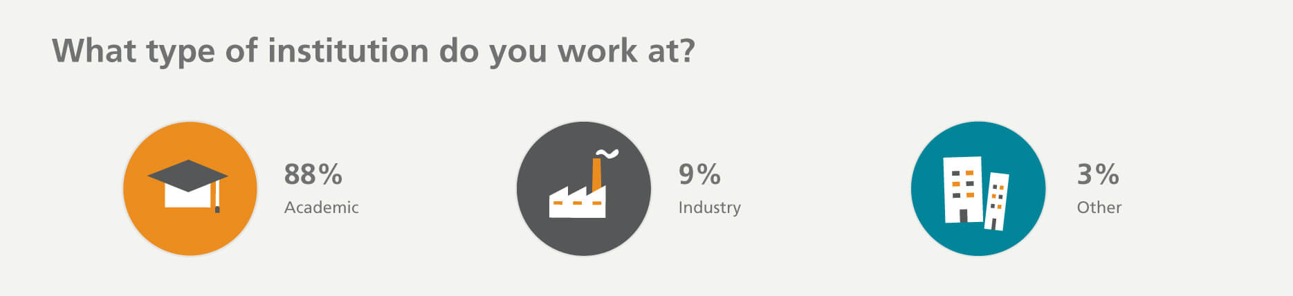 88% of respondents were from academia, 9% from industry, and 3% from other institution types.