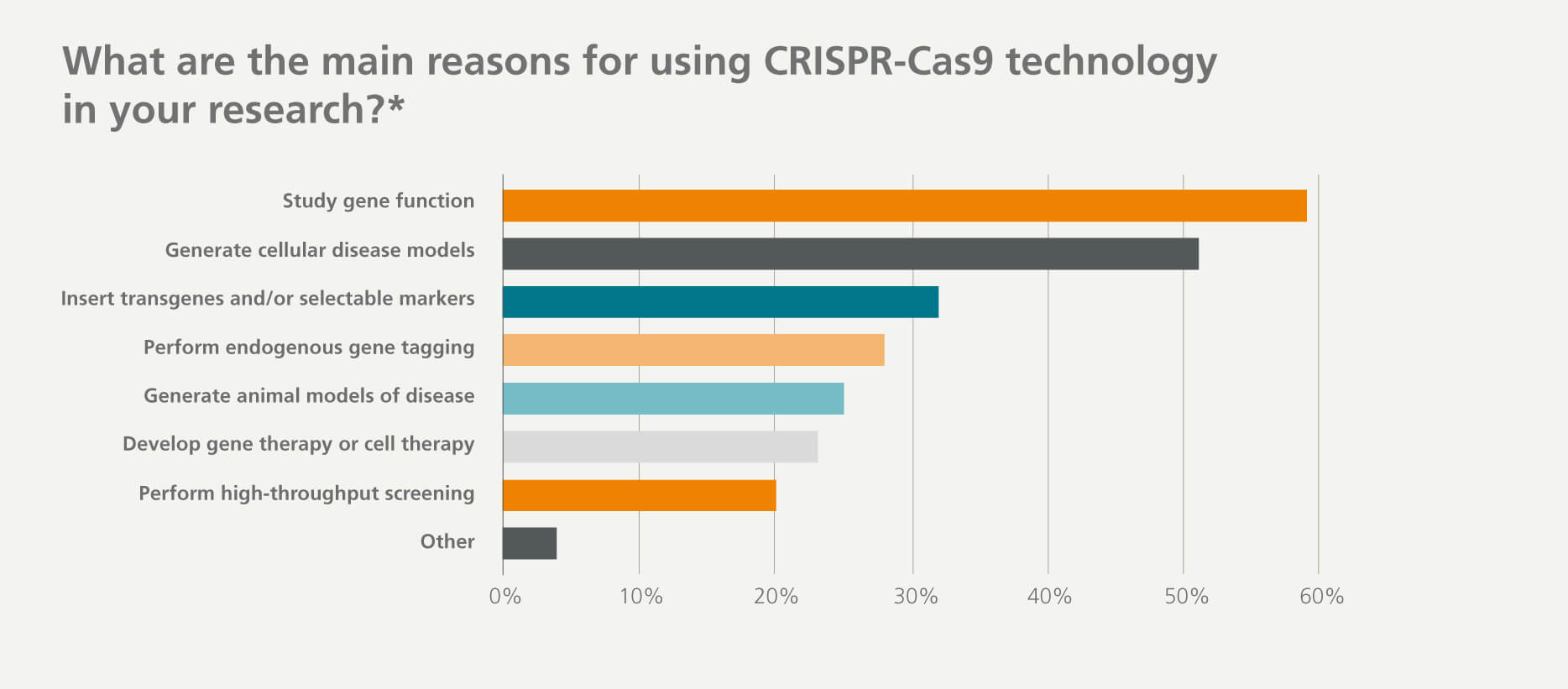 Researchers use CRISPR for a variety of reasons, including studying gene function (59%), generating cellular disease models (51%), inserting transgenes (32%), and more. 