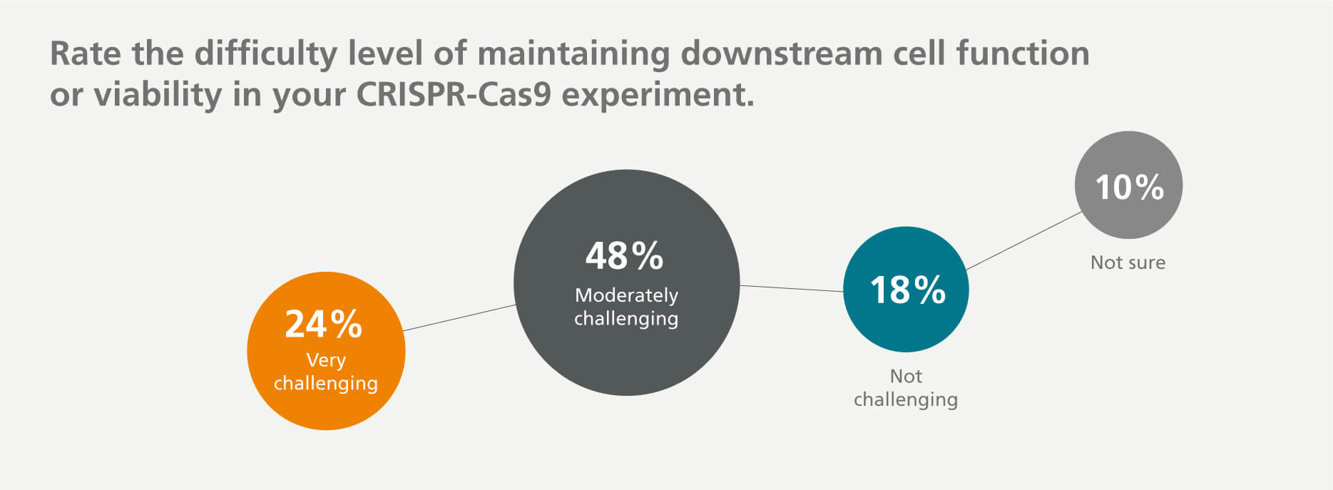 24% of survey respondents find it very challenging to maintain downstream cell function or viability post genome editing, 48% find it moderately challenging, 18% find it not challenging, and 10% are not sure. 