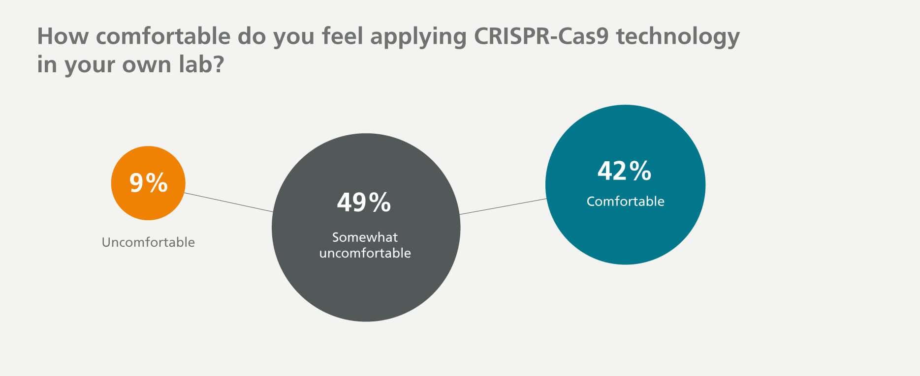 42% of respondents are comfortable in applying CRISPR-Cas9, while 49% are somewhat uncomfortable, and 9% are uncomfortable due to many challenges.