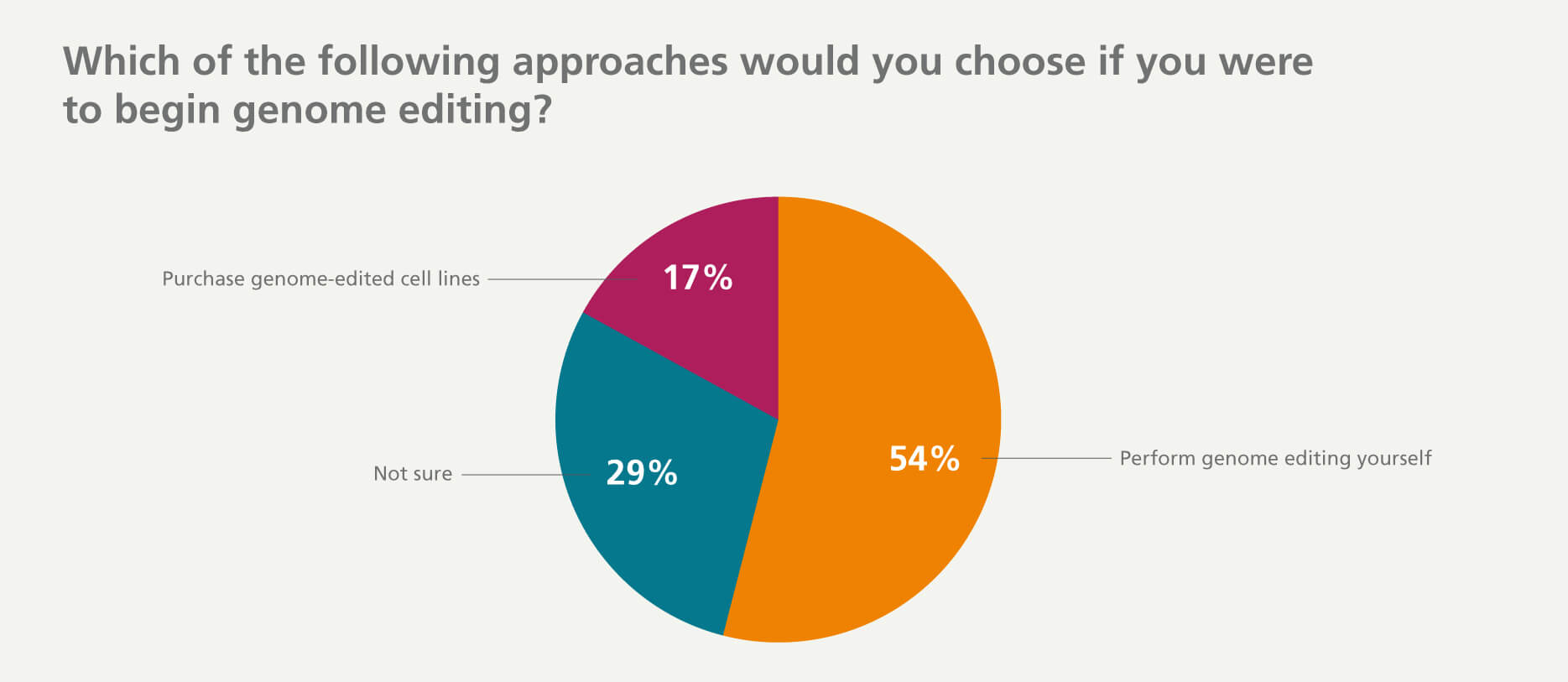 Given the choice, 54% of survey respondents would perform genome editing in their own lab (DIY CRISPR), 17% would purchase from a genome editing service, and 29% were not sure.