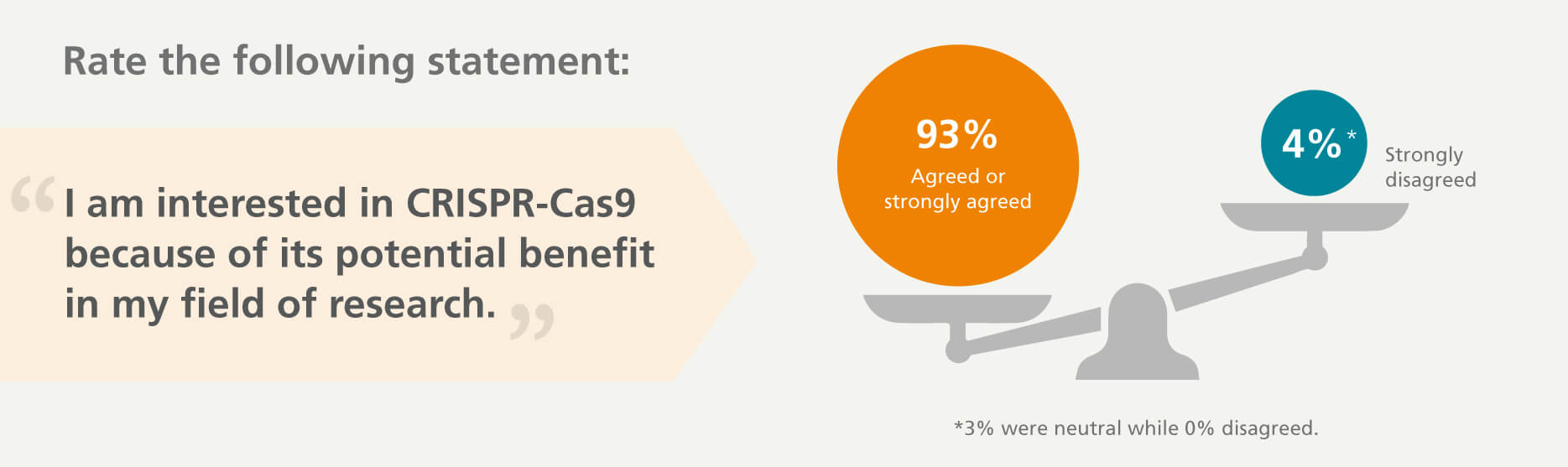 93% of survey respondents agree or strongly agree that CRISPR-Cas9 can potentially benefit their research.