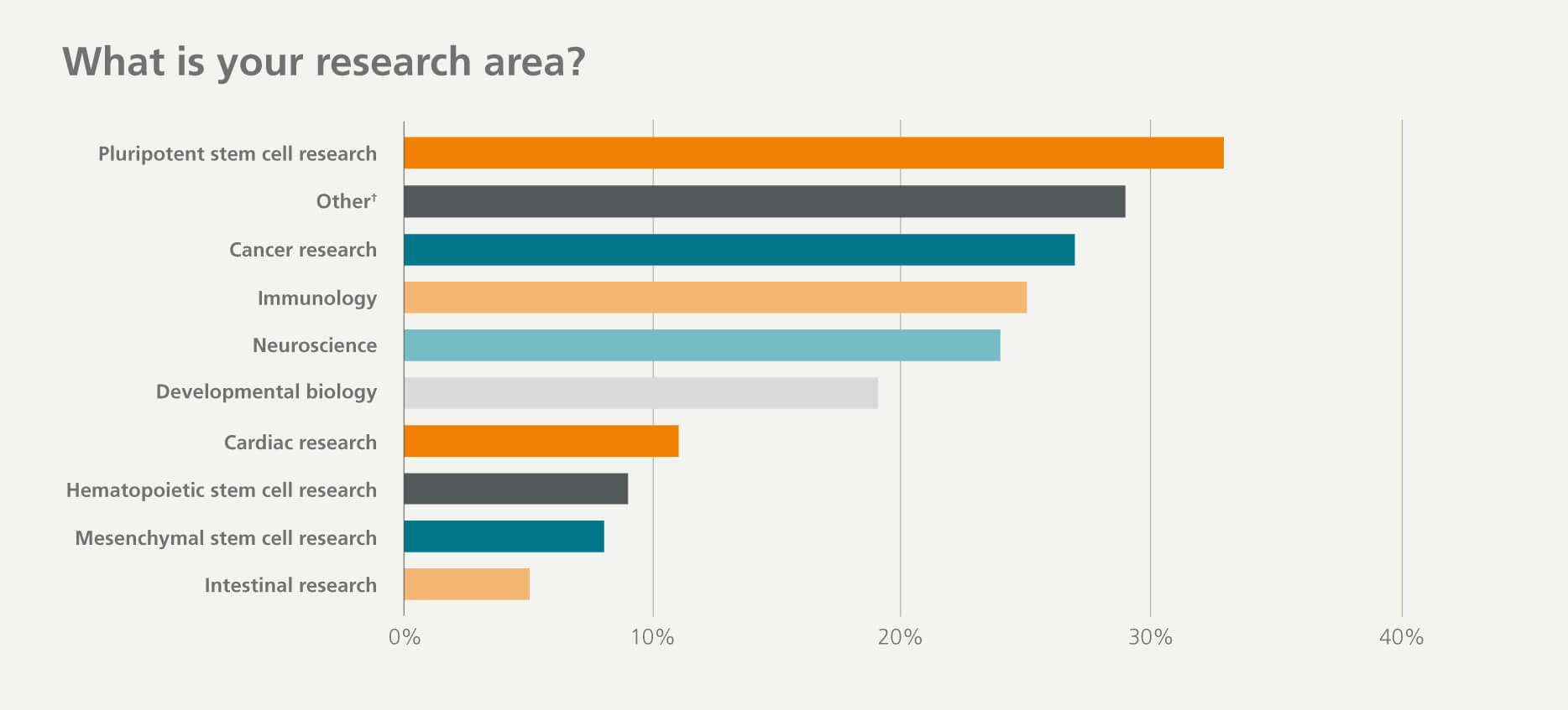 Respondents were from diverse research areas including, pluripotent stem cells, cancer, immunology, neuroscience, and more. 