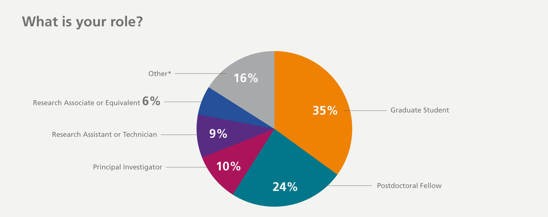 Survey respondent included graduate students, postdoctoral fellows, principal investigators, and more.