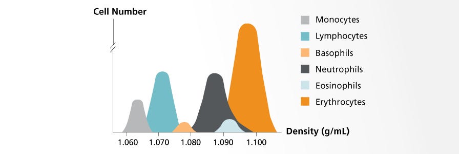 Density gradient centrifugation