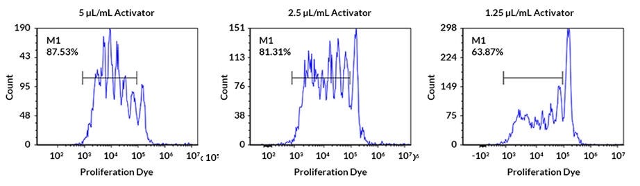 FACS histograms of human peripheral blood mononuclear cell division and proliferation after stimulation with ImmunoCult™ Human CD3/CD28 T Cell Activator.