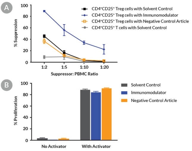 Graphs showing the suppressive effect of regulatory T cells on peripheral blood mononuclear cells in the presence of immunomodulatory compound.