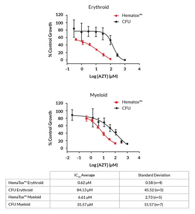 Dose response curves of erythroid and myeloid progenitor cells treated with AZT in CFU and HemaTox assays.