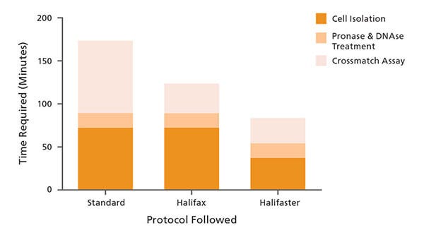 A close-up of a figure from the Cell Separation Solutions for the Flow Cytometric Crossmatch Assay tech tip.