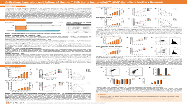 Scientific Poster on the Activation, Expansion, and Culture of Human T Cells Using ImmunoCult™ cGMP-Compliant Ancillary Reagents